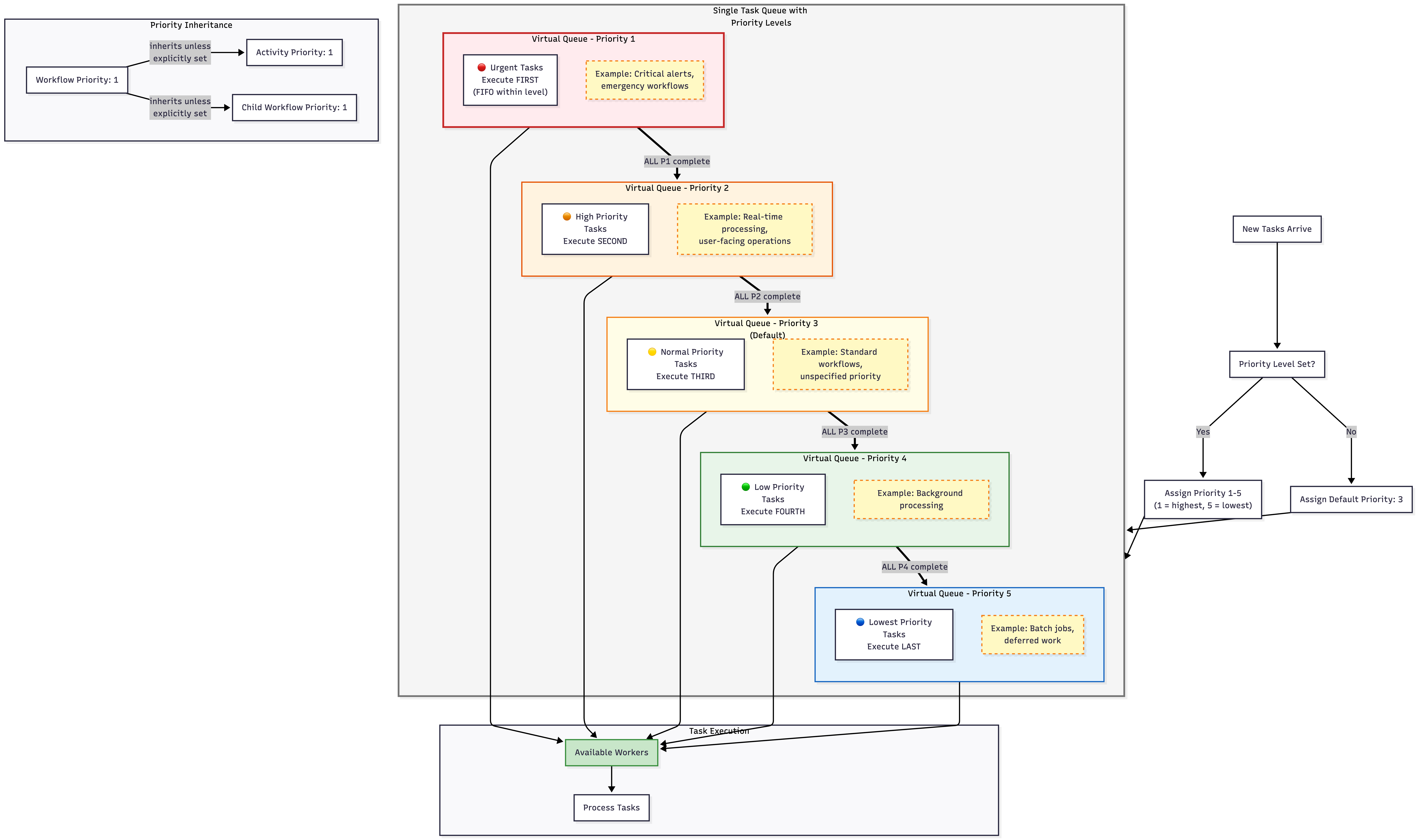 Detailed view of how Priority works